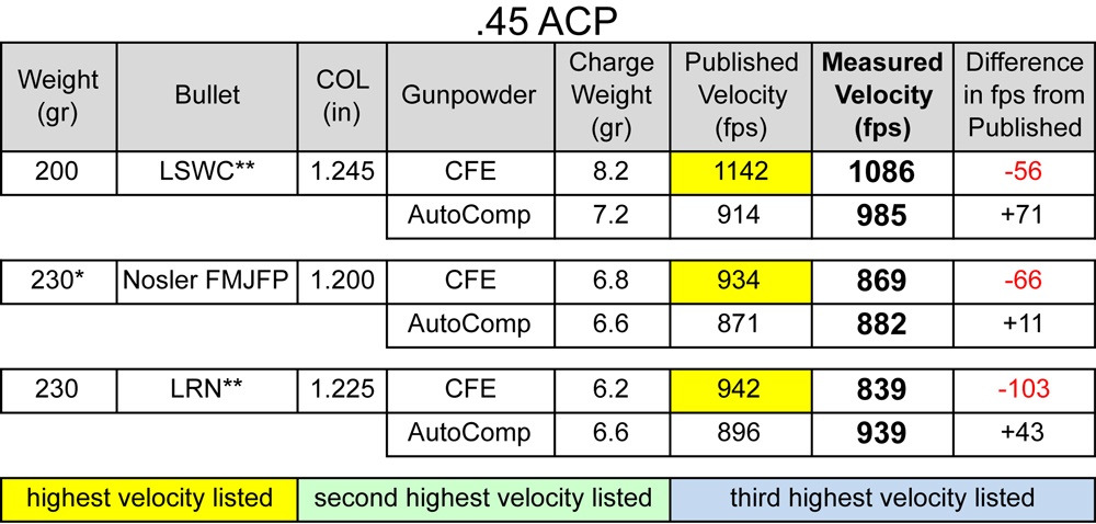 45 ACP results. *Used Hornady FMJ FP data. **Loaded longer than Hodgdons data to accommodate this specific bullet profile. The lead SWC bullet was Master Blaster Moly coated. The 230 LRN bullet was Oregon Trail. The color-coded boxes indicate the velocity rank among Hodgdons website for the data used.
